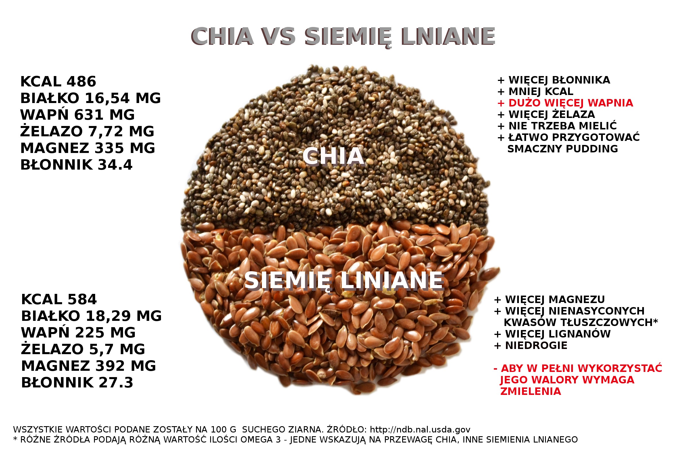 chia a siemię